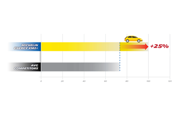 quang-duong-di-duoc-cua-michelin-energy-xm2-plus